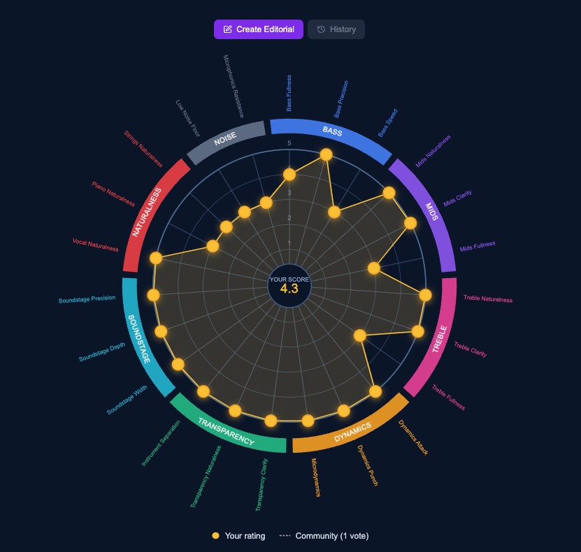 Sound Rating Wheel — 23 sonic characteristics across 7 categories